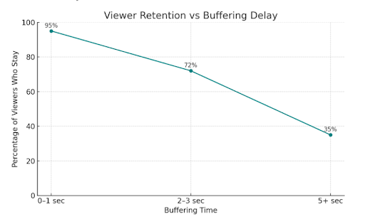 Buffering vs Viewer Drop-off