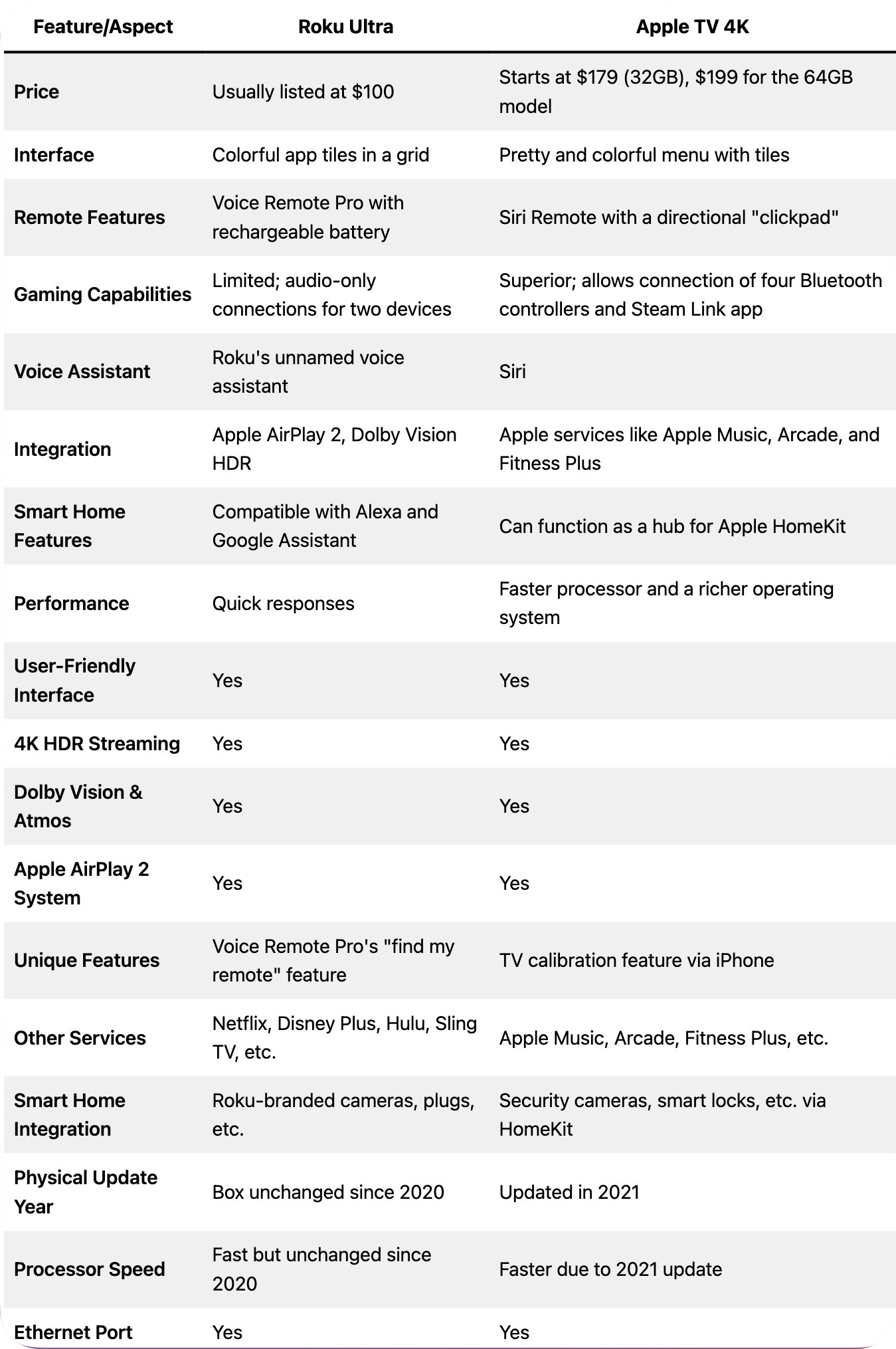 The Main differences between the Roku Ultra and the Apple TV 4K