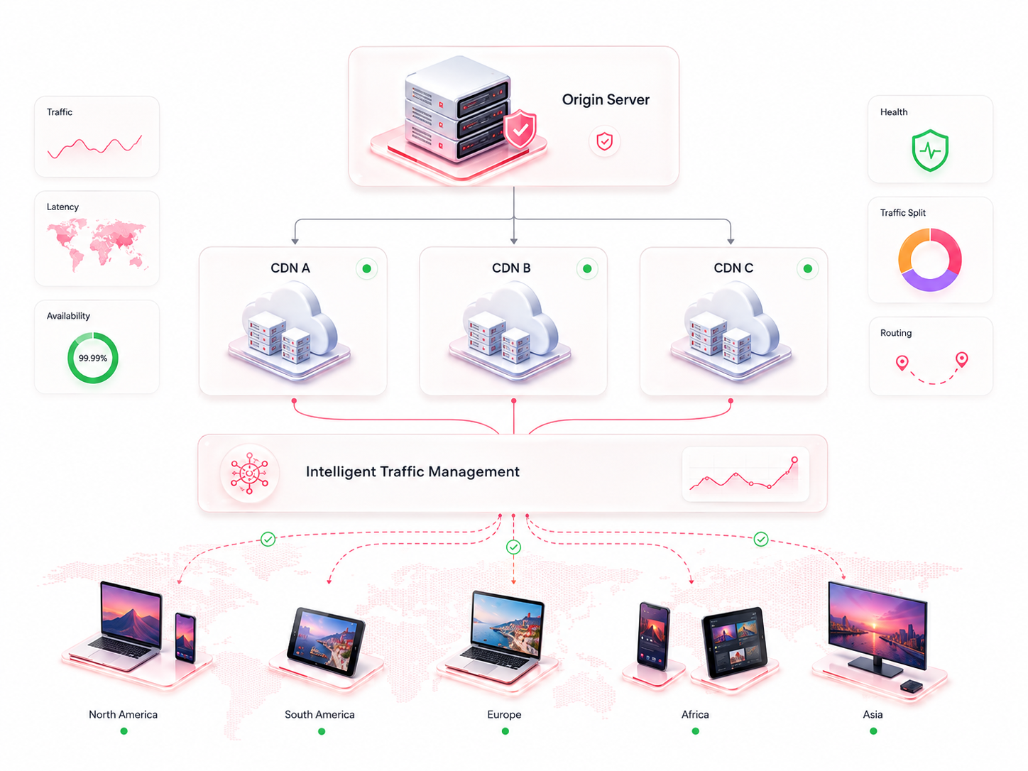 Multi-CDN eco system