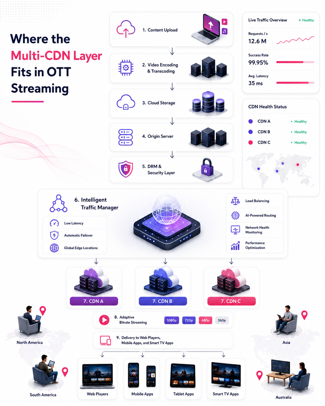 multi cdn layer in ott streaming