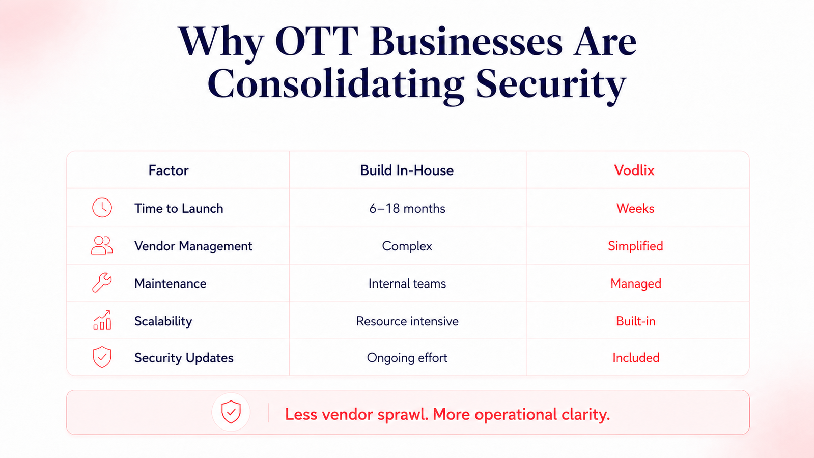 OTT Security Framework