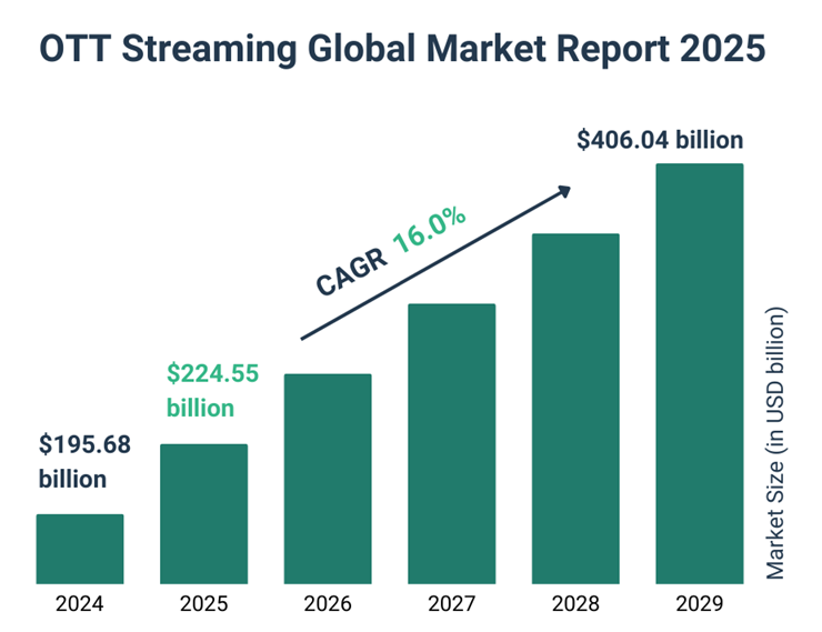 OTT Streaming Market Size 2025 And Growth Rate