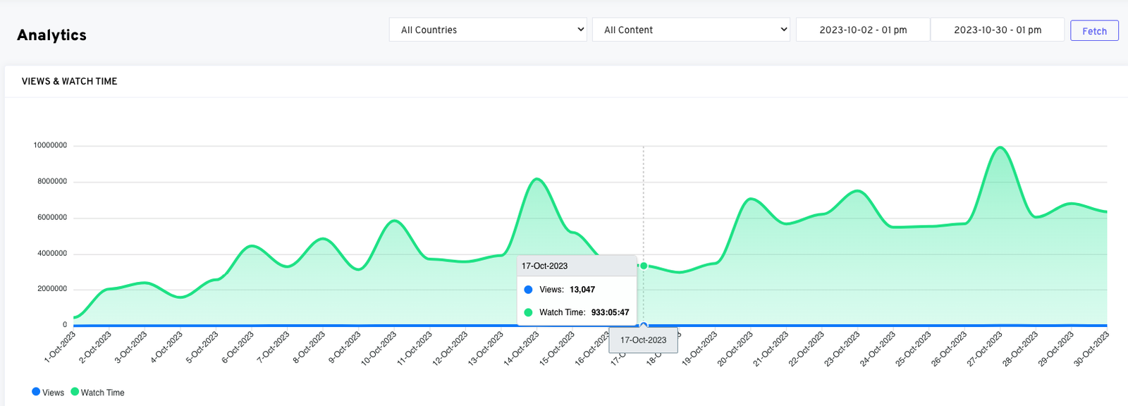 Analytics and stats